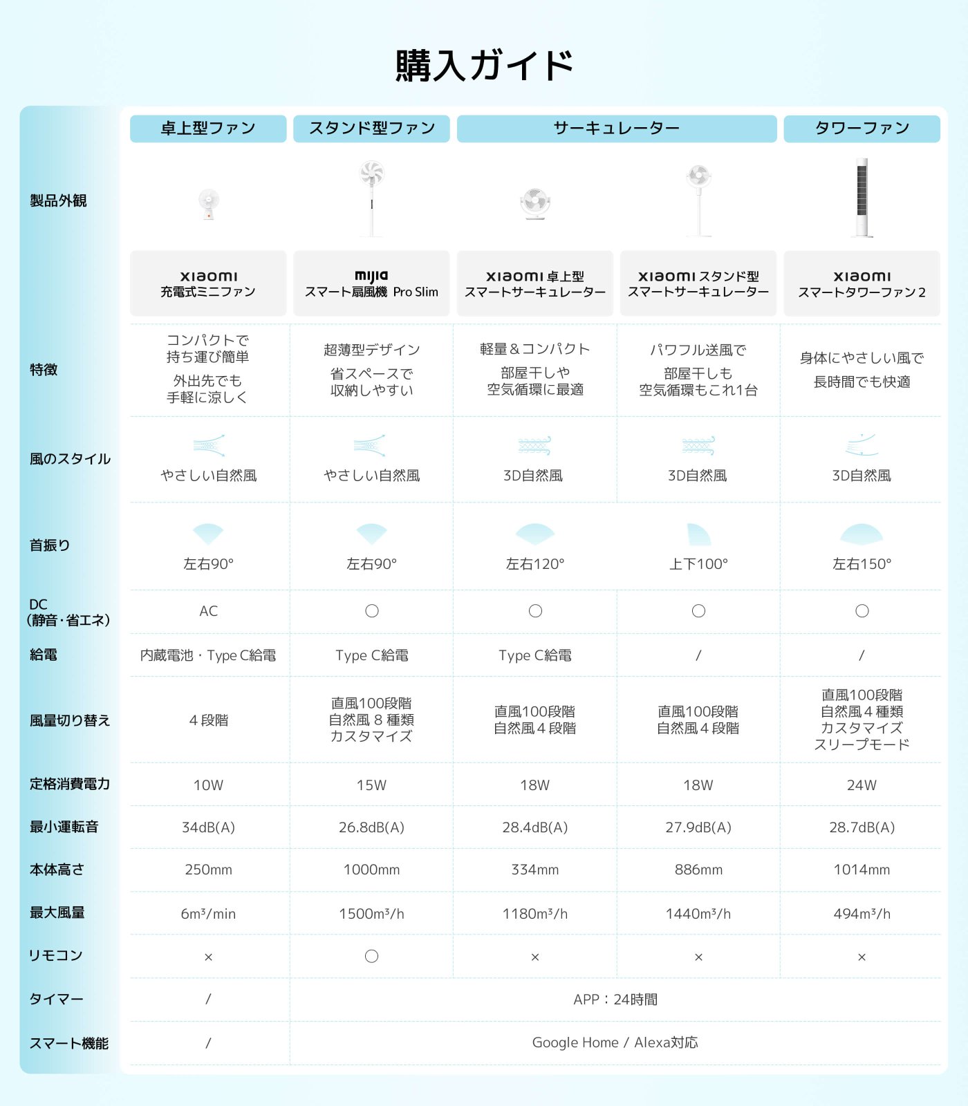 これは異なるタイプのファンに関する購入ガイドの表であり、複数のファンの外観、特徴、風速タイプ、首振り角度、電力、騒音レベル、サイズおよびその他の機能などの詳細情報が含まれています。各ファンの性能パラメータとして、電力、最大風量、スマート機能も列挙されており、消費者が比較して選択するのに便利です。