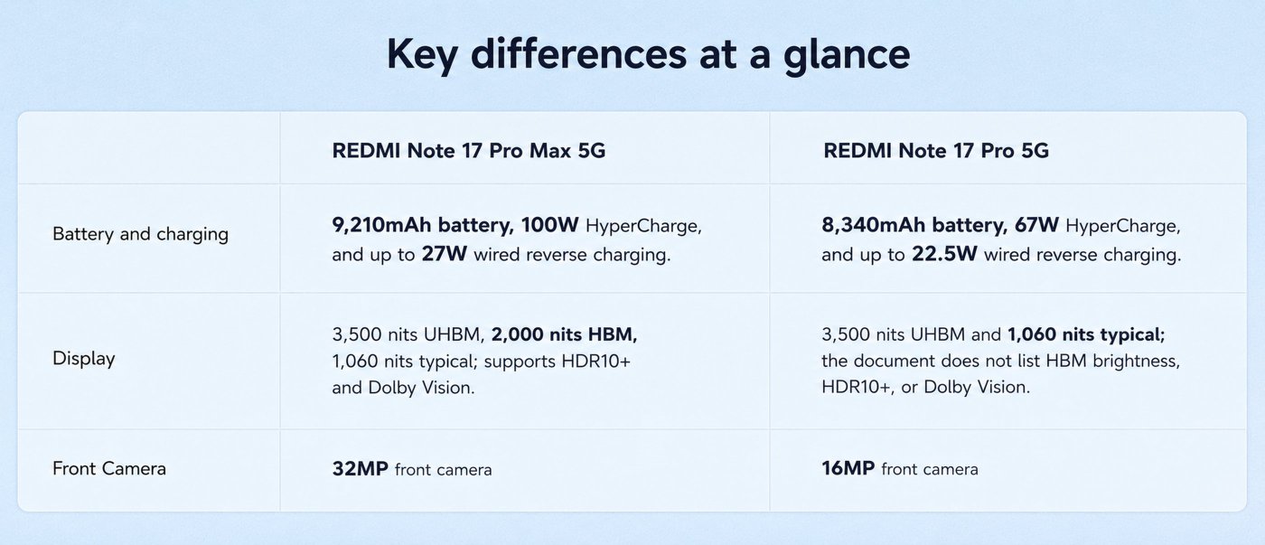Comparison of the REDMI Note 17 Pro Max 5G and REDMI Note 17 Pro 5G:
**Battery and Charging:**
- Note 17 Pro Max: 9,210mAh, 100W HyperCharge, up to 27W wired reverse charging.
- Note 17 Pro: 8,340mAh, 67W HyperCharge, up to 22.5W wired reverse charging.
**Display:**
- Both models have 3,500 nits UHBM, but Pro Max features 2,000 nits HBM and supports HDR10+ and Dolby Vision, while Pro has 1,060 nits typical with no HBM brightness listed.
**Front Camera:**
- Note 17 Pro Max: 32MP.
- Note 17 Pro: 16MP.