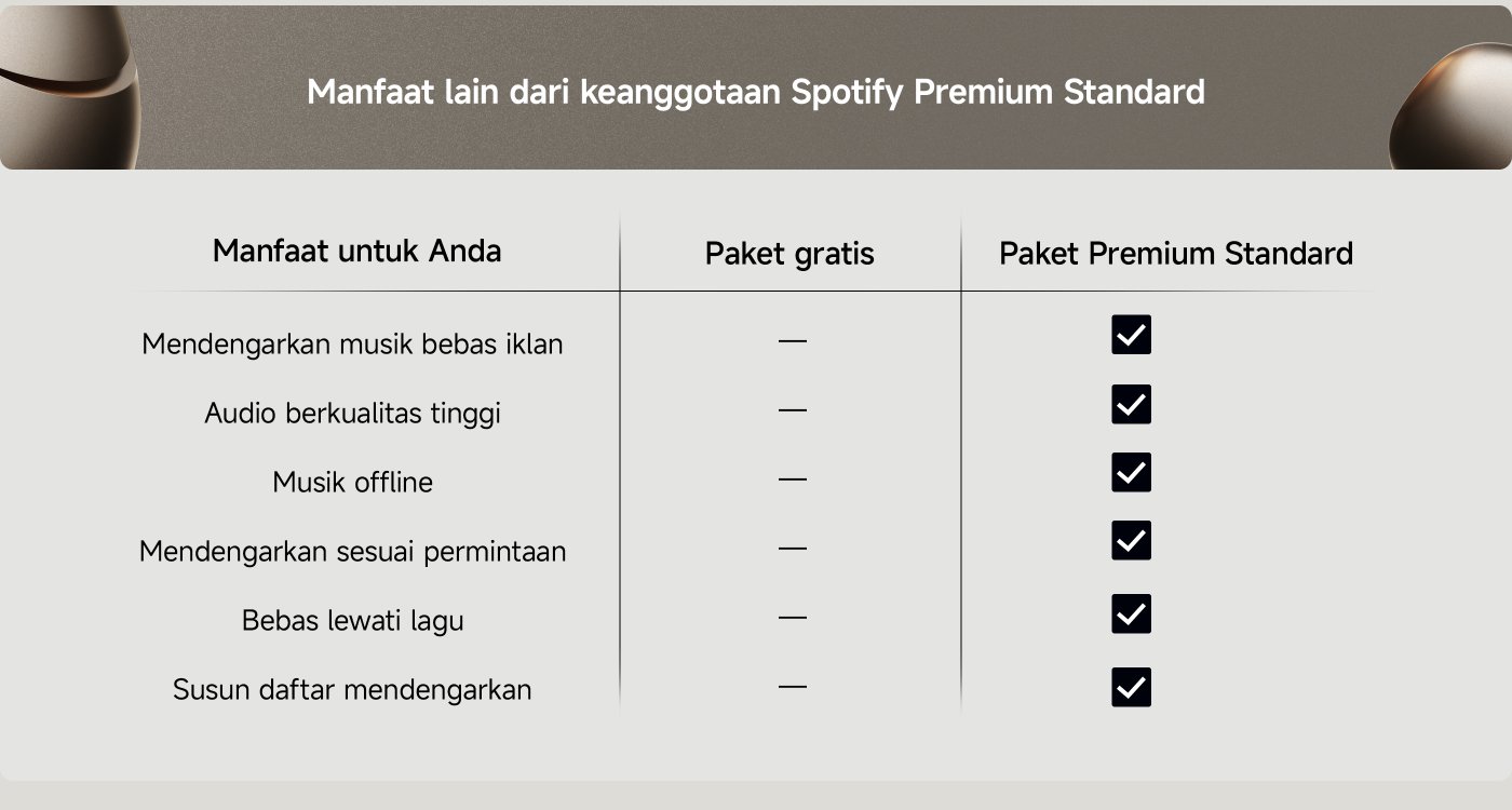Grafik ini menunjukkan manfaat lain dari Spotify Premium Standard, termasuk musik tanpa iklan, kualitas suara tinggi, musik offline, pemutaran sesuai permintaan, kebebasan untuk melewatkan lagu, serta kemampuan untuk membuat daftar putar kustom. Di sebelah kiri, tersedia perbandingan ketersediaan fitur-fitur ini dalam paket gratis dan paket Premium Standard.