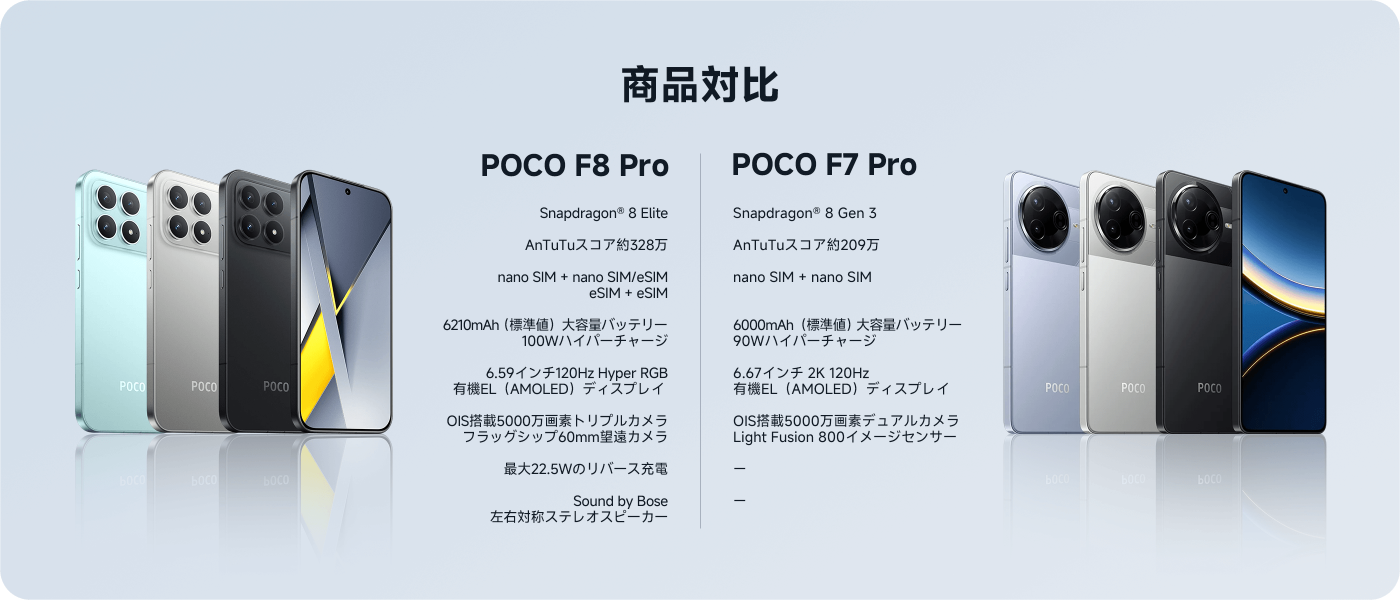 POCO F8 ProとPOCO F7 Proの比較は、2つのスマートフォンの主な仕様と特徴を示しています。F8 ProはSnapdragon 8 Eliteプロセッサ、6210mAhバッテリー、6.59インチ120Hz AMOLEDディスプレイ、そして5000万画素のメインカメラを搭載しています。一方、F7 ProはSnapdragon 8 Gen 3プロセッサ、6000mAhバッテリー、6.67インチ120Hz AMOLEDディスプレイ、そして5000万画素のデュアルカメラを使用しています。両方のスマートフォンはeSIMと急速充電機能をサポートしており、異なるユーザーニーズに重点を置いています。