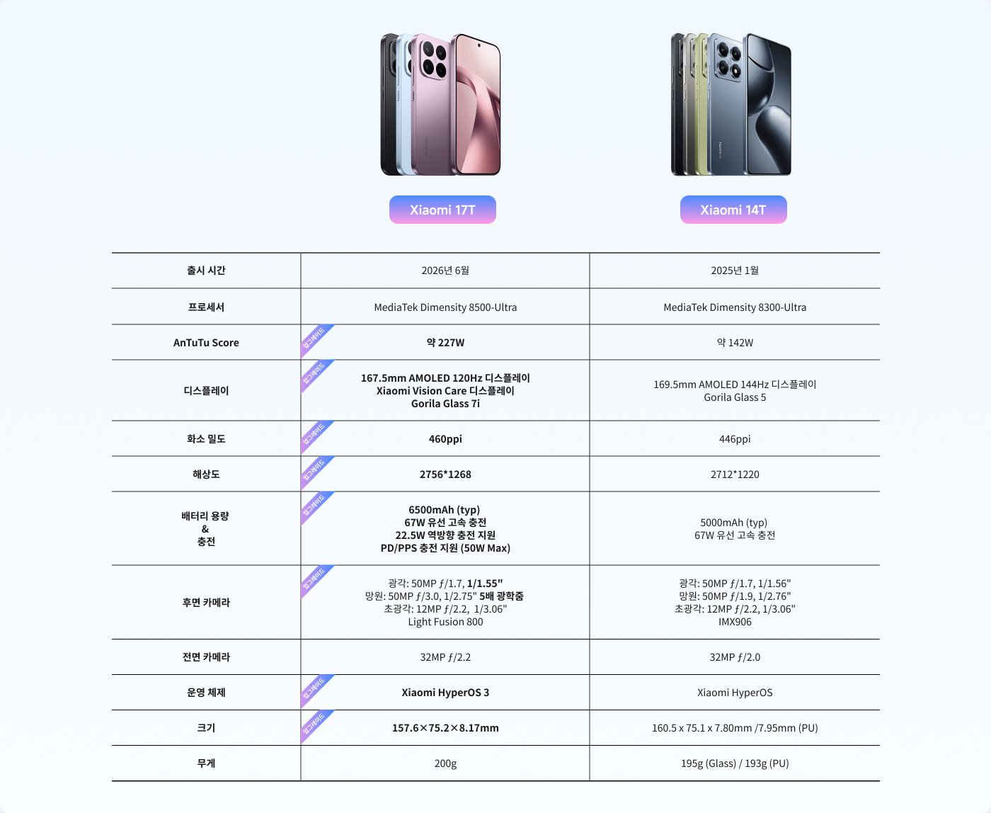 이 이미지는 두 개의 태블릿인 REDMI Pad 2와 REDMI Pad SE를 비교합니다.
**사양은 다음과 같습니다:**
1. **출시 날짜:**
- REDMI Pad 2: 2026년 5월
- REDMI Pad SE: 2024년 10월
2. **프로세서:**
- REDMI Pad 2: Snapdragon 6s 4G Gen 2
- REDMI Pad SE: MediaTek Helio G85
3. **AnTuTu 점수:**
- REDMI Pad 2: 41W
- REDMI Pad SE: 29W
4. **디스플레이:**
- REDMI Pad 2: 245.1mm, 2048x1280, 120Hz
- REDMI Pad SE: 220.5mm, 1340x800, 90Hz
5. **배터리 용량:**
- REDMI Pad 2: 7600mAh
- REDMI Pad SE: 6650mAh
6. **카메라:**
- 둘 다 8MP 후면 카메라와 5MP 전면 카메라를 가지고 있으며, 조리개는 다릅니다.
7. **운영 체제:**
- 둘 다 Xiaomi HyperOS에서 실행됩니다.
8. **무게:**
- REDMI Pad 2: 406g
- REDMI Pad SE: 373g
이 비교는 두 태블릿의 사양, 성능 및 기능의 차이점을 강조합니다.