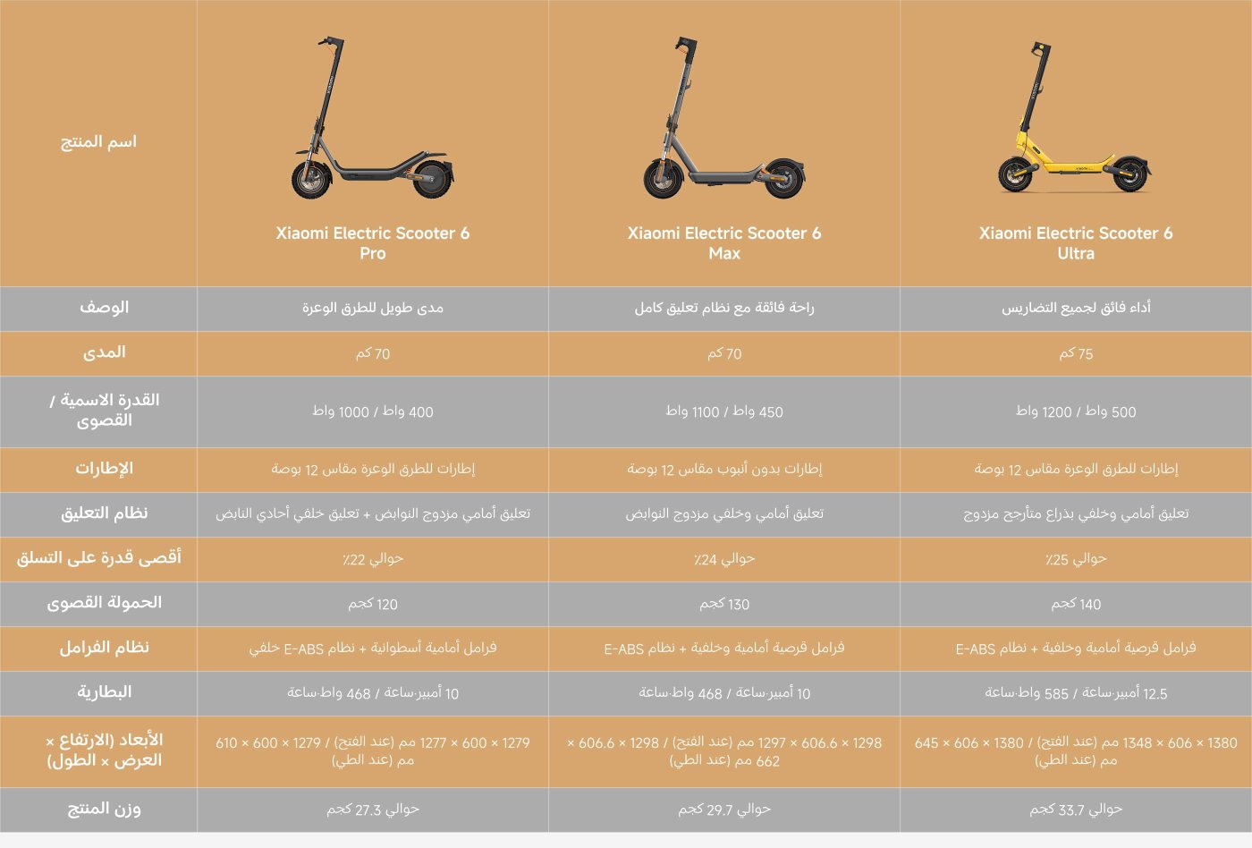تُظهر الصورة مقارنة بين ثلاثة طرازات من سكوترات Xiaomi الكهربائية، وهي Xiaomi Electric Scooter 6 Pro وXiaomi Electric Scooter 6 Max وXiaomi Electric Scooter 6 Ultra.
تشمل الميزات الرئيسية:
- **المدى**: مدى Pro و Max هو 70 كيلومتر، بينما Ultra هو 75 كيلومتر.
- **القدرة**: قدرة Pro هي 1000 واط، وMax هي 1100 واط، وUltra هي 1200 واط.
- **الإطارات**: تأتي Pro و Max مزودة بإطارات خالية من الأنابيب، بينما تأتي Ultra مزودة بإطارات أكثر تطوراً.
- **نظام الفرامل**: جميعها مزودة بنظام E-ABS.
- **الوزن**: وزن Pro حوالي 27.3 كيلوغرام، وMax حوالي 29.7 كيلوغرام، وUltra حوالي 33.7 كيلوغرام.
التحسينات في التصميم والأداء تجعلها مناسبة لاحتياجات المستخدمين المختلفة.