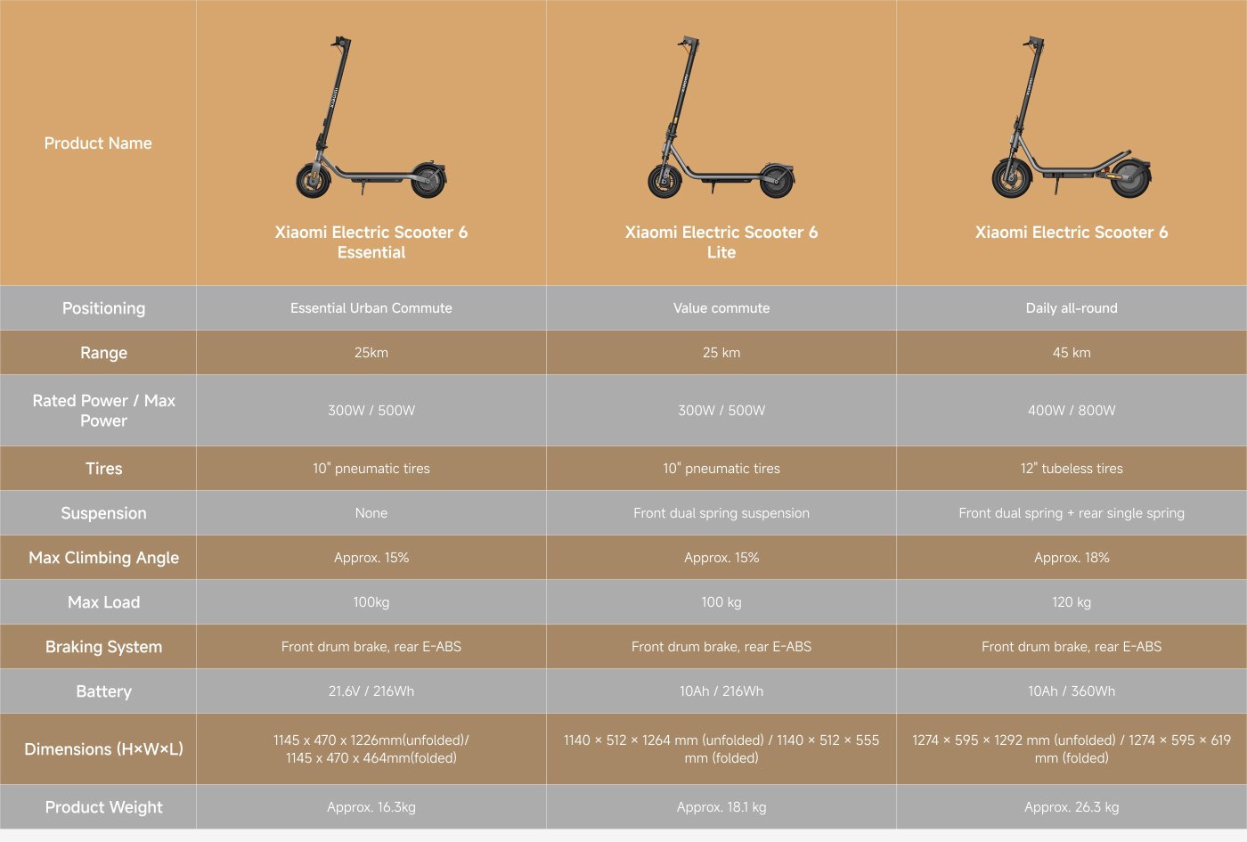 The image provides a comparison of various Xiaomi Electric Scooters, detailing their specifications in a tabular format. Here's a summary of the key features:
1. **Scooter Models**: Includes Xiaomi Electric Scooter 6 Lite, 6, 6 Pro, 6 Max, and 6 Ultra.
2. **Positioning**: Ranges from value commute to premium all-terrain models.
3. **Range**: Varies from 25 km (Lite) to 75 km (Ultra).
4. **Power Ratings**: Rated power ranges from 300W to 500W, with max power reaching up to 1200W.
5. **Tire Types**: Includes pneumatic, tubeless, and all-terrain tires.
6. **Suspension**: Varies from front dual spring to dual swingarm systems.
7. **Max Climbing Angle**: Ranges from approximately 15% to 25%.
8. **Max Load Capacity**: Ranges from 100 kg to 140 kg.
9. **Braking Systems**: All models feature a combination of disc and E-ABS brakes.
10. **Battery Capacity**: Ranges from 216Wh to 585Wh.
11. **Dimensions**: Varies with each model's design for folded and unfolded states.
12. **Weight**: Ranges from approximately 18.1 kg to 33.7 kg.
This table is useful for comparing features and specifications to determine the best scooter for individual needs.