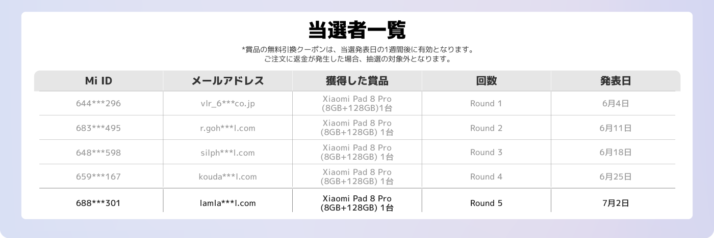 当選者リストには、異なるMi ID、電子メールアドレス、受賞した賞品、ラウンド、発表日が表示されています。すべての受賞者には、Xiaomi Pad 8 Pro(8GB+128GB)が1台贈られました。発表日は6月4日から7月2日まで様々です。