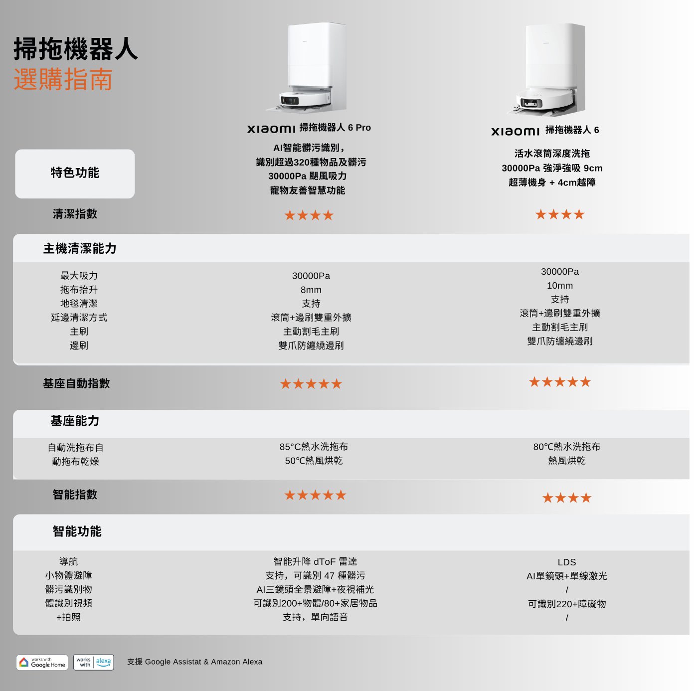 該圖表為兩款小米掃地機型的選購指南,分別是Xiaomi掃拖機器人A6 Pro和A6。主要特點包括:
- **清潔能力**:兩款均具備30000Pa的吸力。
- **主機清潔能力**:A6 Pro的吸頭高度為8mm,A6為10mm。
- **基礎自動清洗**:A6 Pro支持85°C熱水清洗,A6支持80°C。
- **智能功能**:A6 Pro配備TOF傳感器,智能導航及多種清潔模式。
整體比較後,A6 Pro在清潔和智能功能上優於A6。
