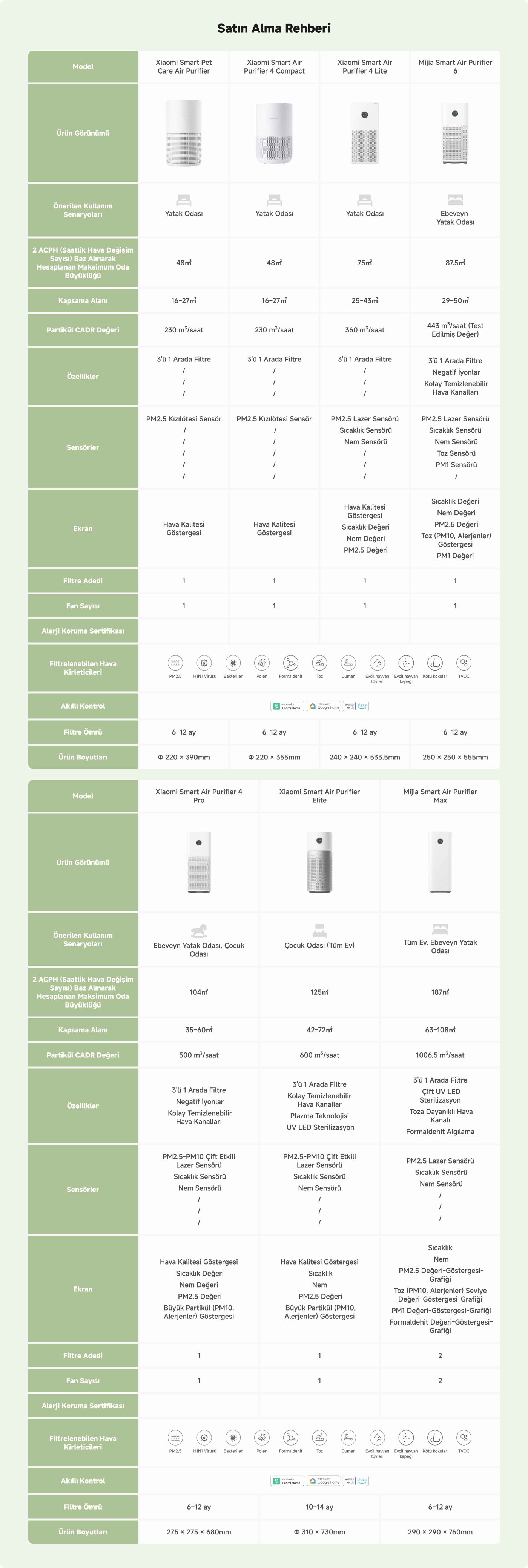 Bu, dört Xiaomi TV'nin karşılaştırma tablosudur ve aşağıdaki bilgileri içermektedir:
1. **Model**:
- Xiaomi TV A 2026
- Xiaomi TV A Pro 2026
- Xiaomi TV MAX 2025
- Xiaomi TV S Pro Mini LED 2026
2. **Ürün Konumlandırması**:
- Bütçesi sınırlı kullanıcılar için uygundur
- Yüksek fiyat-performans oranı
- Sürükleyici izleme deneyimi sunar
- Oyun amaçlı ve yüksek kaliteli modeller
3. **Ana Özellikler**:
- 120Hz yüksek yenileme hızına sahip 4K HDR ekran desteği
- En büyük izleme deneyimi ve Dolby Vision desteği (en büyük model)
4. **Ekran Boyutu Aralığı**:
- 55/65 inç
- 55/65/75 inç
- 85 inç
- 75 inç
5. **Çözünürlük**: 4K
6. **Yenileme Hızı**:
- 60Hz / DLG 120Hz
- 144Hz (en yüksek model)
7. **Arka Aydınlatma Türü**:
- Direct LED
- Mini LED (yüksek kaliteli model)
8. **Parlaklık**:
- 300 nit / 270 nit
- 300-400 nit
- 600 nit (üst düzey model)
9. **Sistem**: Google TV
10. **Ses Özellikleri**: Dolby Audio ve DTS:X ses desteği.
Bu tablo, tüketicilere uygun TV modelini seçme konusunda ayrıntılı bir ürün karşılaştırması sunmaktadır.