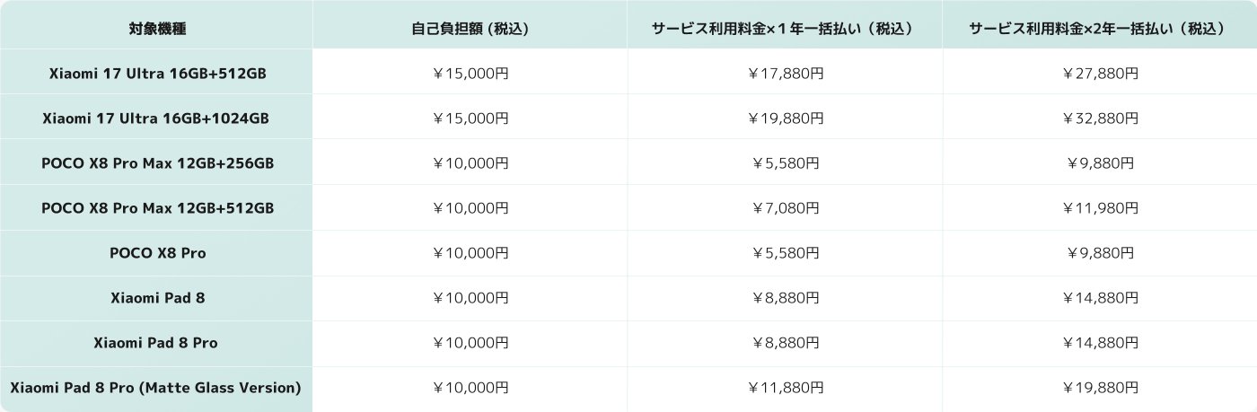 表には、さまざまなXiaomiおよびPOCOデバイスと、それらの自己負担額および1年および2年の一括払いのサービス料金が、すべて税金を含めて掲載されています。
主な詳細は次のとおりです:
- **デバイス**:Xiaomi 17 Ultra、POCO X8 Pro Max、POCO X8 Pro、Xiaomi Padシリーズ。
- **自己負担額**:¥10,000から¥15,000まで。
- **1年のサービス料金**:¥5,580から¥32,880まで。
- **2年のサービス料金**:¥9,880から¥19,880まで。
この情報は、これらのデバイスに関連する追加コストを理解するために、潜在的な購入者にとって価値があります。