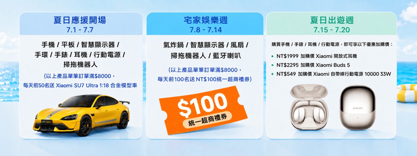 夏日應援活動日期為7月1日至7日,涉及手機、平板、智能設備等購買,滿8000元可獲贈Xiaomi SU7 Ultra模型車。7月8日至14日的家庭娛樂週,購買特定產品滿8000元可獲贈清潔器,每天前100名客戶可獲得NT$100購物券。7月15日至20日的夏日出遊活動,購買手機和耳機可享優惠價格。