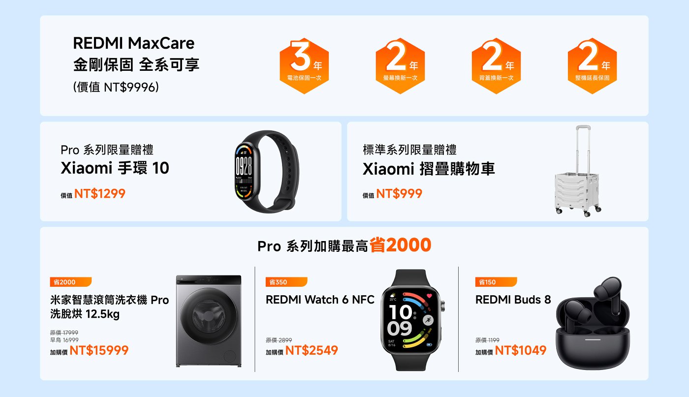 包含REDMI MaxCare金剛保固的產品資訊,售價NT$9996。包括三年電池保固、兩年螢幕和背殼更換服務。產品有Xiaomi手環10(NT$1299)、Xiaomi推車(NT$999)、米家智慧洗衣機Pro(原價NT$17999,現NT$15999,省NT$2000)、REDMI Watch 6 NFC(原價NT$2899,現NT$2549,省NT$350)及REDMI Buds 8(原價NT$1199,現NT$1049,省NT$150)。