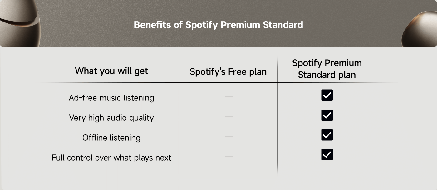 Benefits of Spotify Premium Standard include ad-free music listening, very high audio quality, offline listening, and full control over playback. These features are not available in Spotify's Free plan.