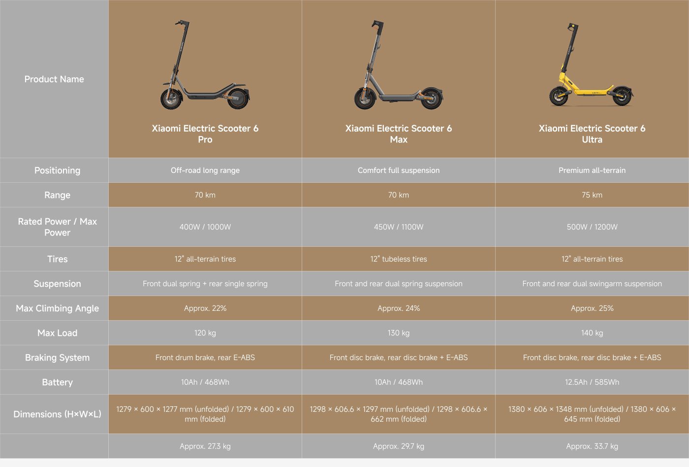 This image presents a comparison of three models of Xiaomi electric scooters:
1. **Xiaomi Electric Scooter 6 Pro**
- Positioning: Off-road long range
- Range: 70 km
- Rated Power / Max Power: 400W / 1000W
- Tires: 12" all-terrain tires
- Suspension: Front dual spring + rear single spring
- Max Climbing Angle: Approx. 22%
- Max Load: 120 kg
- Braking System: Front drum brake, rear E-ABS
- Battery: 10Ah / 468Wh
- Dimensions: 1279 × 600 × 1277 mm (unfolded)
- Product Weight: Approx. 27.3 kg
2. **Xiaomi Electric Scooter 6 Max**
- Positioning: Comfort full suspension
- Range: 70 km
- Rated Power / Max Power: 450W / 1100W
- Tires: 12" tubeless tires
- Suspension: Front and rear dual spring suspension
- Max Climbing Angle: Approx. 24%
- Max Load: 130 kg
- Braking System: Front disc brake, rear disc brake + E-ABS
- Battery: 10Ah / 468Wh
- Dimensions: 1298 × 606.6 × 1297 mm (unfolded)
- Product Weight: Approx. 29.7 kg
3. **Xiaomi Electric Scooter 6 Ultra**
- Positioning: Premium all-terrain
- Range: 75 km
- Rated Power / Max Power: 500W / 1200W
- Tires: 12" all-terrain tires
- Suspension: Front and rear dual swingarm suspension
- Max Climbing Angle: Approx. 25%
- Max Load: 140 kg
- Braking System: Front disc brake, rear disc brake + E-ABS
- Battery: 12.5Ah / 585Wh
- Dimensions: 1380 × 606 × 1348 mm (unfolded)
- Product Weight: Approx. 33.7 kg
This table effectively highlights the specifications and features of each scooter model, catering to different user needs.