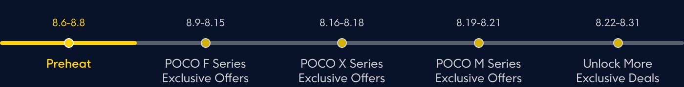 A timeline showing a promotional schedule for POCO products. Key dates include:
- **Preheat**: August 5 to August 8
- **POCO F Series Exclusive Offers**: August 11 to August 15
- **POCO X Series Exclusive Offers**: August 16 to August 18
- **POCO M Series Exclusive Offers**: August 19 to August 21
- **Unlock More Exclusive Deals**: August 22 to August 31
