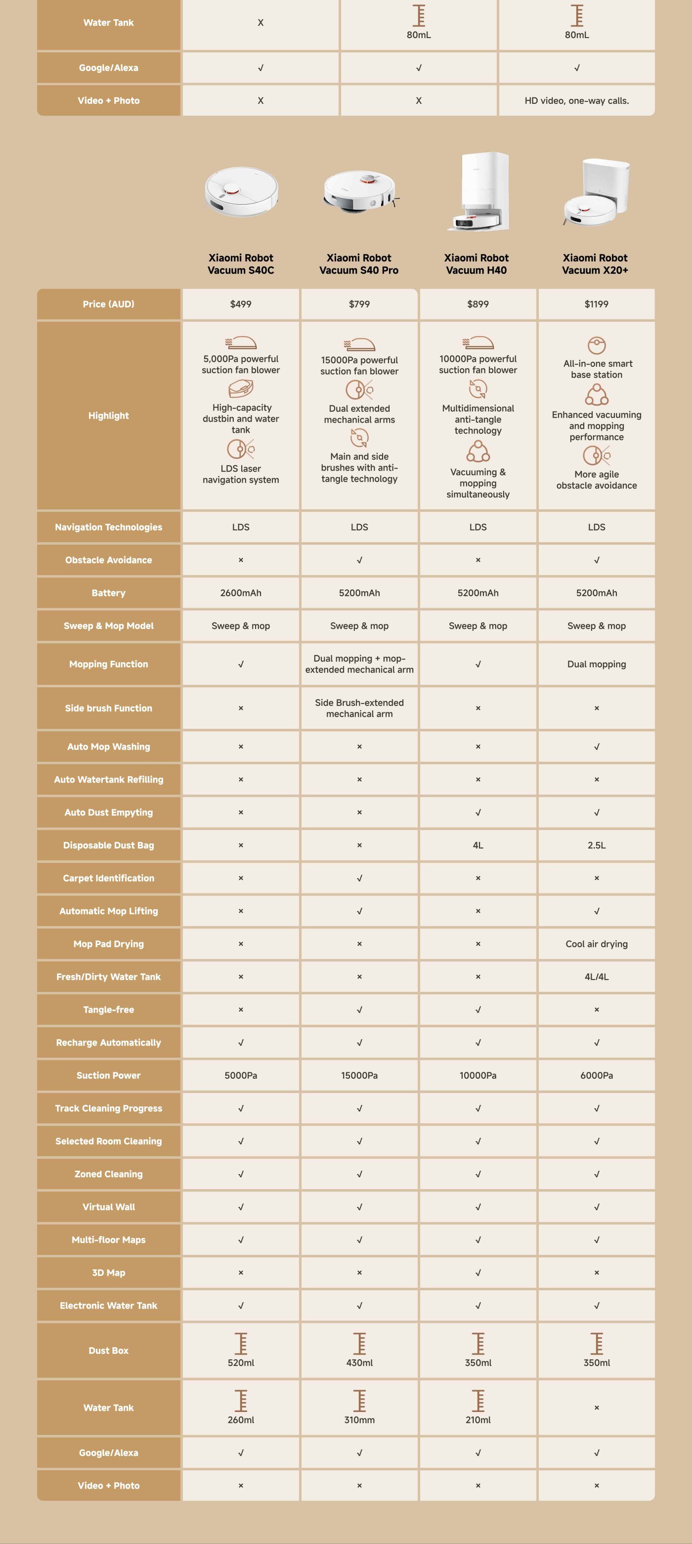 This table compares various Xiaomi robot vacuum models, highlighting features, prices, and specifications. Key points include:
- **Models**: S40C, S40 Pro, H40, X20+.
- **Price Range**: AUD 499 to AUD 1199.
- **Suction Power**: Ranges from 5,000Pa to 15,000Pa.
- **Navigation**: Most use LDS technology, with varying obstacle avoidance capabilities.
- **Battery Capacity**: From 2,600mAh to 5,200mAh.
- **Mopping Functions**: Some models feature dual mopping, auto washing, and drying capabilities.
- **Additional Features**: Options for auto dust emptying, disposable dust bags, and smart features like Google/Alexa compatibility.
This summary provides an overview of the specifications and functionalities of each vacuum model.