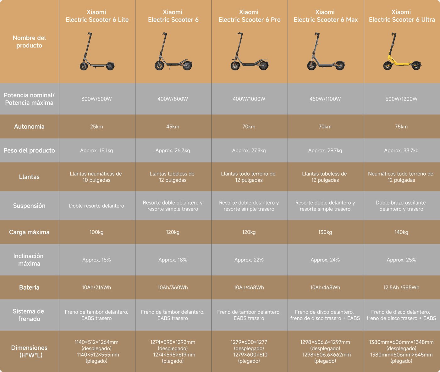 Esta imagen muestra una tabla comparativa de varios scooters eléctricos de Xiaomi, incluidos los modelos 6 Lite, 6, 6 Pro, 6 Max y 6 Ultra. Las especificaciones clave incluyen calificaciones de potencia, autonomía, peso, tipo de rueda, suspensión, carga máxima, inclinación máxima, capacidad de la batería, sistema de frenos y dimensiones. Cada modelo tiene características distintas que se adaptan a diferentes necesidades de los usuarios, como el alcance y la capacidad de peso.