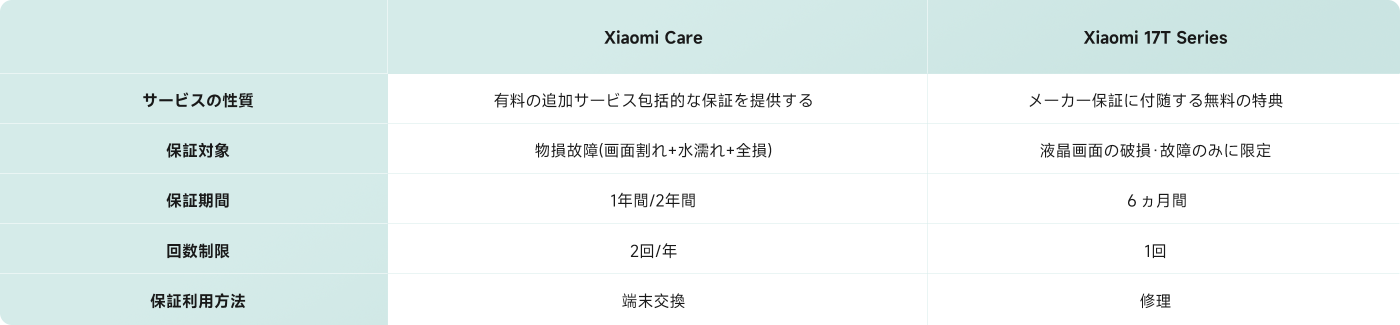 Xiaomi CareとXiaomi 17Tシリーズのサービス比較表は以下の内容を含みます:
- **サービスの性質**:Xiaomi Careは追加サービスの有償保証を提供し、Xiaomi 17Tシリーズは無料の製造業者保証を提供します。
- **保証対象**:Xiaomi Careは物理的損傷(画面のひび割れや水没)をカバーし、Xiaomi 17Tシリーズは画面の破損と故障に限ります。
- **保証期間**:Xiaomi Careは1年または2年、Xiaomi 17Tシリーズは6ヶ月です。
- **利用制限回数**:Xiaomi Careは年2回、Xiaomi 17Tシリーズは年1回です。
- **保証の利用方法**:Xiaomi Careはデバイスの交換、Xiaomi 17Tシリーズは修理です。