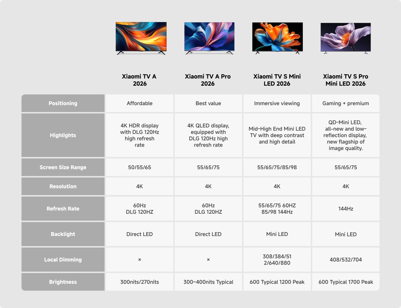 The image presents a comparison of four Xiaomi TV models for 2026.
1. **Xiaomi TV A 2026**:
- **Positioning**: Affordable
- **Highlights**: 4K HDR display with DLG 120Hz
- **Screen Sizes**: 50/55/65 inches
- **Resolution**: 4K
- **Refresh Rate**: 60Hz DLG 120Hz
- **Backlight**: Direct LED
- **Brightness**: 300 nits typical
2. **Xiaomi TV A Pro 2026**:
- **Positioning**: Best value
- **Highlights**: 4K QLED with DLG 120Hz
- **Screen Sizes**: 55/65/75 inches
- **Resolution**: 4K
- **Refresh Rate**: 60Hz DLG 120Hz
- **Backlight**: Direct LED
- **Brightness**: 300-400 nits typical
3. **Xiaomi TV S Mini LED 2026**:
- **Positioning**: Immersive viewing
- **Highlights**: Mid-High End Mini LED with deep contrast
- **Screen Sizes**: 55/65/75/85/98 inches
- **Resolution**: 4K
- **Refresh Rate**: 55/65/75 60Hz, 85/98 144Hz
- **Backlight**: Mini LED
- **Brightness**: 600 nits typical
4. **Xiaomi TV S Pro Mini LED 2026**:
- **Positioning**: Gaming + premium
- **Highlights**: QD-Mini LED, flagship quality
- **Screen Sizes**: 55/65/75 inches
- **Resolution**: 4K
- **Refresh Rate**: 144Hz
- **Backlight**: Mini LED
- **Brightness**: 600 nits typical, 1700 peak
This comparison highlights key features such as positioning, screen sizes, resolutions, refresh rates, backlight types, and brightness levels.