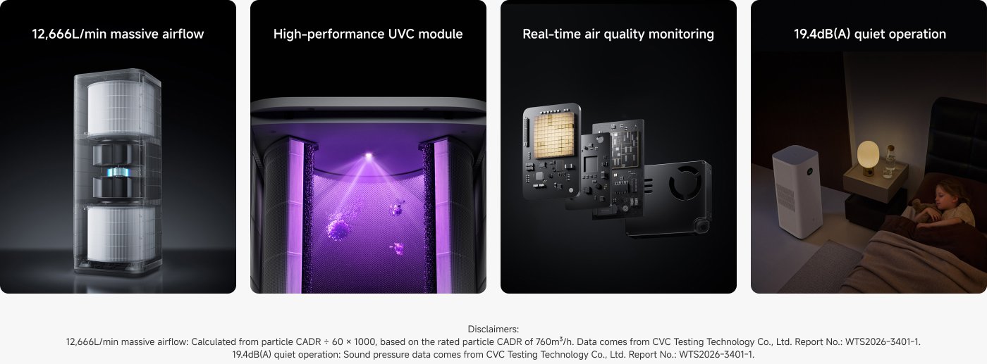 A product display features a high-efficiency air purifier. Key highlights include:
- Massive airflow of 12,666L/min.
- High-performance UVC module for advanced purification.
- Real-time air quality monitoring.
- Quiet operation at 19.4 dB(A).
The bottom section includes disclaimers regarding airflow calculations and sound pressure data sources.