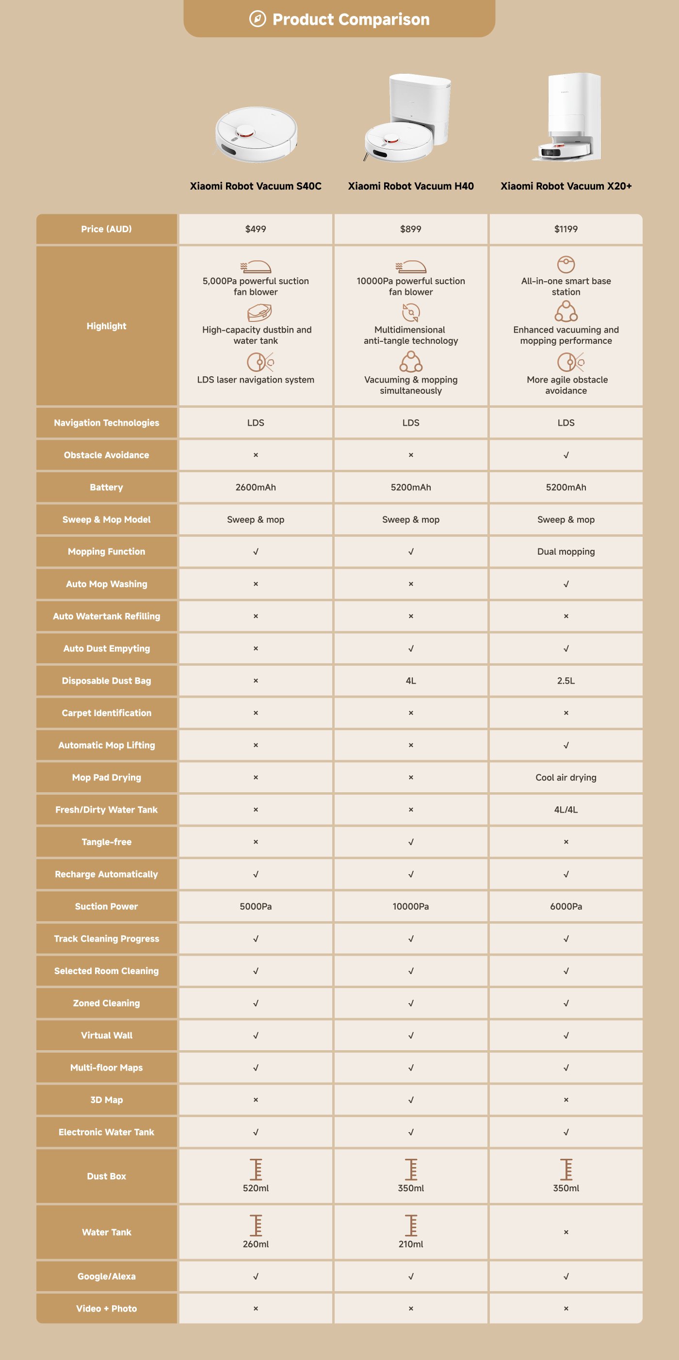 This image compares three Xiaomi robot vacuum models: S40C, H40, and X20+. It highlights key features such as price, suction power, navigation technology, battery capacity, and additional functionalities like mopping, obstacle avoidance, and smart features like Google/Alexa integration.
Key comparisons include:
- **Price (AUD)**: S40C ($499), H40 ($899), X20+ ($1199).
- **Suction Power**: S40C (5000Pa), H40 (10000Pa), X20+ (6000Pa).
- **Battery**: S40C (2600mAh), H40 (5200mAh), X20+ (5200mAh).
- **Mopping Function**: All models support sweeping and mopping, with H40 and X20+ offering advanced mopping features.
The chart also details features like auto mop washing, tangle-free operation, and cleaning modes, making it easy to compare the capabilities of each model.