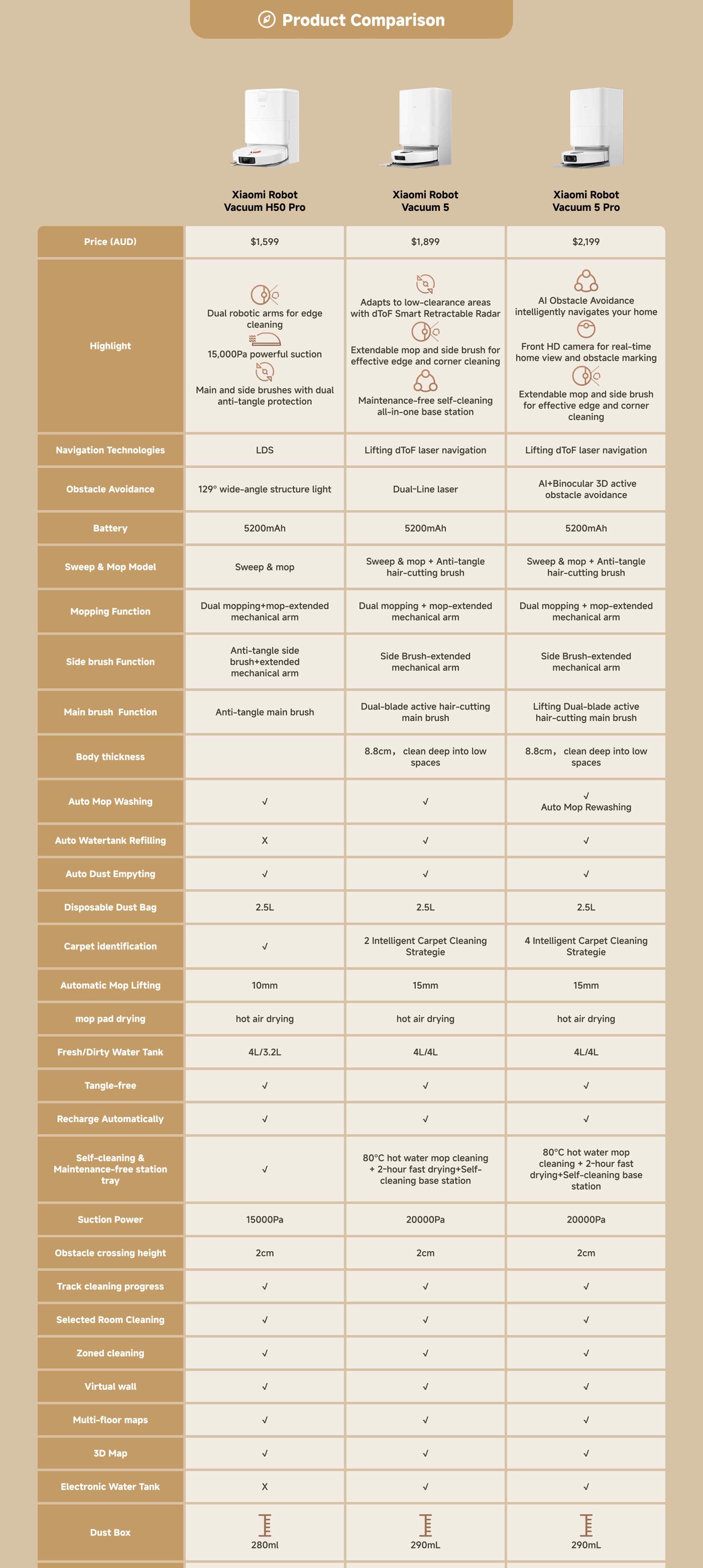 This image compares three models of Xiaomi robot vacuums: the H50 Pro, Vacuum 5, and Vacuum 5 Pro, detailing their prices, features, and specifications such as navigation technologies, battery capacity, cleaning functions, and more.
Key highlights include:
- **Price**: H50 Pro - $1,599, Vacuum 5 - $1,899, Vacuum 5 Pro - $2,199.
- **Suction Power**: H50 Pro - 15,000Pa, Vacuum 5 & 5 Pro - 20,000Pa.
- **Mopping Functions**: H50 Pro offers dual mopping, while the other two include advanced features like anti-tangle brushes and self-cleaning bases.
- **Battery**: All models come with a 5200mAh battery.
The comparison also covers features like obstacle avoidance, auto dust emptying, and smart cleaning strategies.