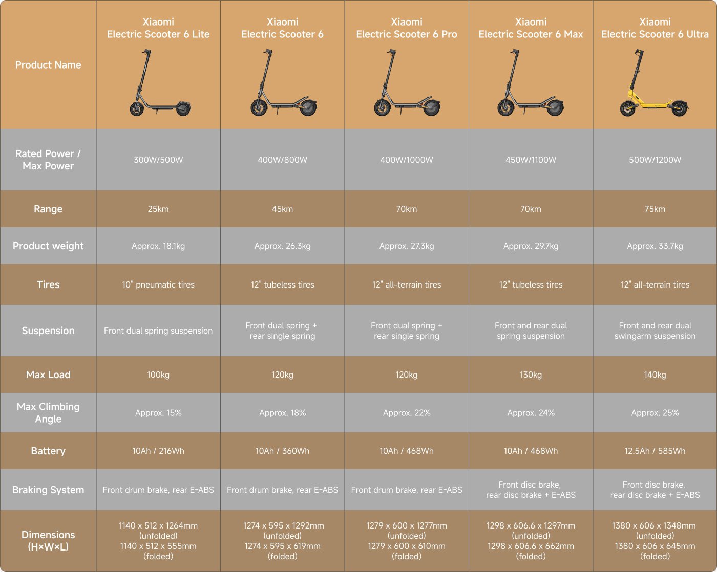 This table compares the specifications of five Xiaomi electric scooters:
1. **Xiaomi Electric Scooter 6 Lite**
- **Rated Power:** 300W/500W
- **Range:** 25km
- **Weight:** Approx. 18.1kg
- **Tires:** 10" pneumatic
- **Suspension:** Front dual spring
- **Max Load:** 100kg
- **Max Climbing Angle:** Approx. 15%
- **Battery:** 10Ah / 216Wh
- **Braking System:** Front drum brake, rear E-ABS
- **Dimensions:** 1140 x 512 x 1264mm (unfolded)
2. **Xiaomi Electric Scooter 6**
- **Rated Power:** 400W/800W
- **Range:** 45km
- **Weight:** Approx. 26.3kg
- **Tires:** 12" tubeless
- **Suspension:** Front dual spring + rear single spring
- **Max Load:** 120kg
- **Max Climbing Angle:** Approx. 18%
- **Battery:** 10Ah / 360Wh
- **Braking System:** Front drum brake, rear E-ABS
- **Dimensions:** 1274 x 595 x 1292mm (unfolded)
3. **Xiaomi Electric Scooter 6 Pro**
- **Rated Power:** 400W/1000W
- **Range:** 70km
- **Weight:** Approx. 27.3kg
- **Tires:** 12" all-terrain
- **Suspension:** Front dual spring + rear single spring
- **Max Load:** 130kg
- **Max Climbing Angle:** Approx. 22%
- **Battery:** 10Ah / 468Wh
- **Braking System:** Front disc brake, rear E-ABS
- **Dimensions:** 1279 x 600 x 1277mm (unfolded)
4. **Xiaomi Electric Scooter 6 Max**
- **Rated Power:** 450W/1100W
- **Range:** 70km
- **Weight:** Approx. 29.7kg
- **Tires:** 12" tubeless
- **Suspension:** Front and rear dual spring
- **Max Load:** 130kg
- **Max Climbing Angle:** Approx. 24%
- **Battery:** 10Ah / 468Wh
- **Braking System:** Front disc brake, rear E-ABS
- **Dimensions:** 1298 x 606.6 x 1297mm (unfolded)
5. **Xiaomi Electric Scooter 6 Ultra**
- **Rated Power:** 500W/1200W
- **Range:** 75km
- **Weight:** Approx. 33.7kg
- **Tires:** 12" all-terrain
- **Suspension:** Front and rear dual swingarm
- **Max Load:** 140kg
- **Max Climbing Angle:** Approx. 25%
- **Battery:** 12.5Ah / 585Wh
- **Braking System:** Front disc brake, rear E-ABS
- **Dimensions:** 1380 x 606 x 1348mm (unfolded)
This comparison highlights the differences in power, range, weight, and features among the scooters.