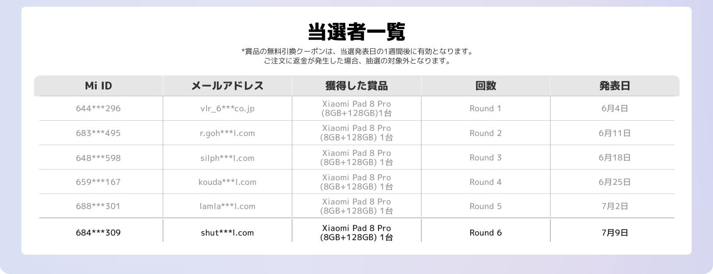 当選者リストには、異なるMi ID、電子メールアドレス、受賞した賞品、ラウンド、発表日が表示されています。すべての受賞者には、Xiaomi Pad 8 Pro(8GB+128GB)が1台贈られました。発表日は6月4日から7月2日まで様々です。