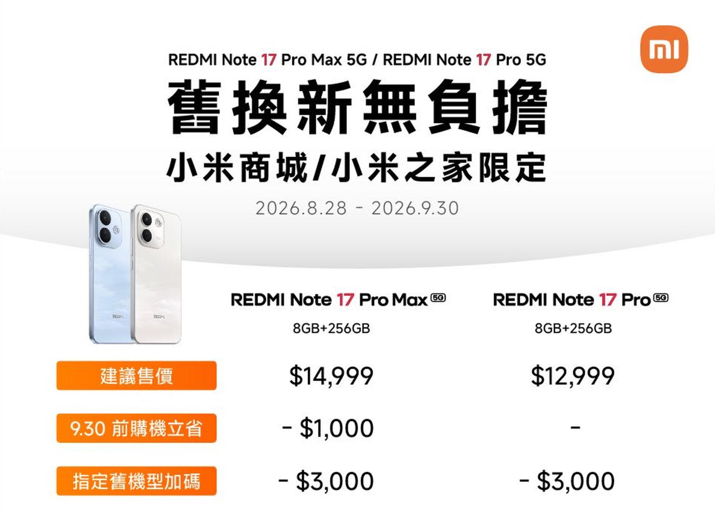 小米發布REDMI Note 17 Pro Max 5G和REDMI Note 17 Pro 5G的促銷資訊,活動時間為2026年8月28日至9月30日。REDMI Note 17 Pro Max的建議零售價為$14,999,預購可省$1,000,指定型號可再減$3,000;而REDMI Note 17 Pro的建議零售價為$12,999,指定型號同樣可減$3,000。
