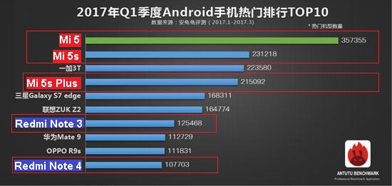 Xiaomi 5 Plus Antutu