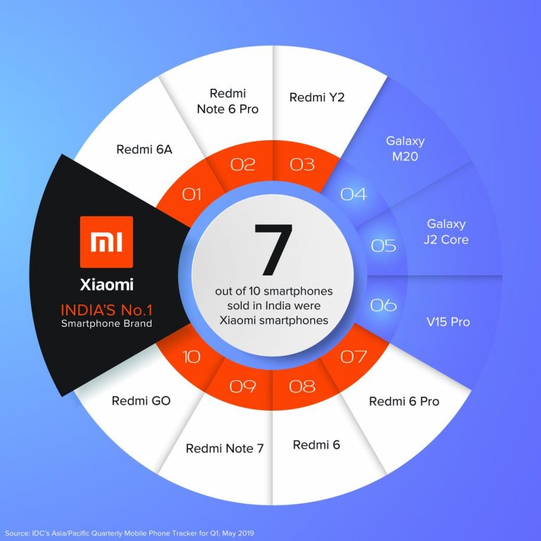 Сколько Служит Смартфон Xiaomi