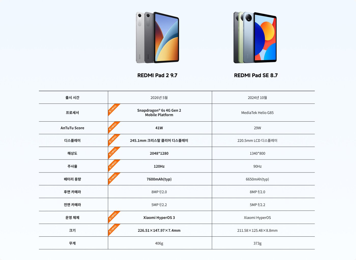 이 이미지는 두 개의 태블릿인 REDMI Pad 2와 REDMI Pad SE를 비교합니다.

**사양은 다음과 같습니다:**

1. **출시 날짜:**
   - REDMI Pad 2: 2026년 5월
   - REDMI Pad SE: 2024년 10월

2. **프로세서:**
   - REDMI Pad 2: Snapdragon 6s 4G Gen 2
   - REDMI Pad SE: MediaTek Helio G85

3. **AnTuTu 점수:**
   - REDMI Pad 2: 41W
   - REDMI Pad SE: 29W

4. **디스플레이:**
   - REDMI Pad 2: 245.1mm, 2048x1280, 120Hz
   - REDMI Pad SE: 220.5mm, 1340x800, 90Hz

5. **배터리 용량:**
   - REDMI Pad 2: 7600mAh
   - REDMI Pad SE: 6650mAh

6. **카메라:**
   - 둘 다 8MP 후면 카메라와 5MP 전면 카메라를 가지고 있으며, 조리개는 다릅니다.

7. **운영 체제:**
   - 둘 다 Xiaomi HyperOS에서 실행됩니다.

8. **무게:**
   - REDMI Pad 2: 406g
   - REDMI Pad SE: 373g

이 비교는 두 태블릿의 사양, 성능 및 기능의 차이점을 강조합니다.