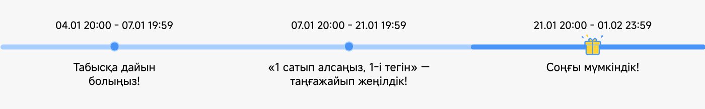 Мәтін үш уақыт кезеңі туралы ақпаратты қамтиды, олар акциямен немесе ұсыныспен байланысты, соның ішінде мерзімдер мен сыйлықтар.

- Бірінші кезең: 04.01 20:00 - 07.01 19:59, "Табыста дайын болыңыз!" хабарламасымен.
- Екінші кезең: 07.01 20:00 - 21.01 19:59, "1 сатып алсаңыз, 1-i тегін — таңғажайып жеңілдік!" ұсынысымен.
- Үшінші кезең: 21.01 20:00 - 01.02 23:59, "Соңғы мүмкіндік!" хабарламасымен.

Бұл шектеулі мерзімдері бар жарнамалық ұсыныс немесе акция болып көрінеді.