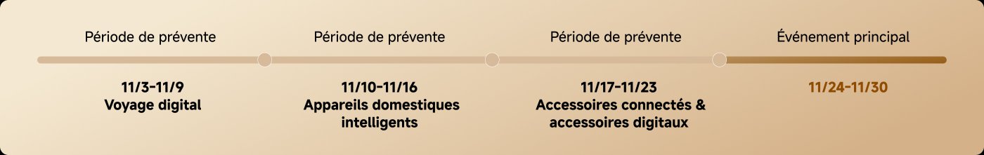 Un emploi du temps d'activités comprenant plusieurs périodes : voyage numérique du 3 au 9 novembre, appareils de maison intelligente du 10 au 16 novembre, accessoires connectés et accessoires numériques du 17 au 23 novembre, et enfin, événements principaux du 24 au 30 novembre.