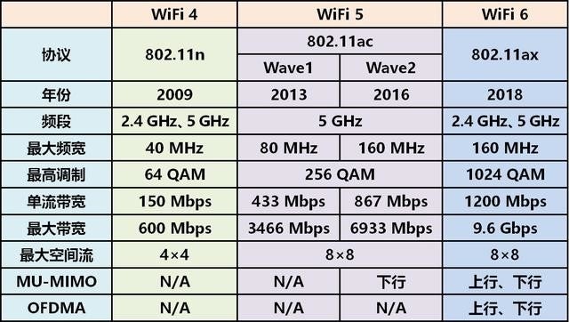 achterstalligheid Prik Korting What Is The Benifits Of Wi-Fi 6? Here Are What You Need To Know. - Tech -  Xiaomi Community - Xiaomi