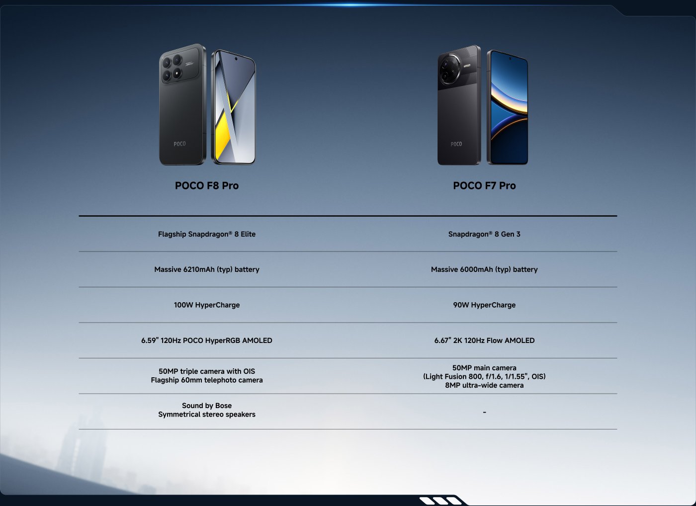 مقارنة بين هاتفي POCO F8 Pro و POCO F7 Pro، حيث يأتي F8 Pro مزودًا بمعالج Snapdragon 8 Elite، وبطارية بسعة 6210 مللي أمبير، وشحن سريع بقوة 100 واط، وشاشة AMOLED بحجم 6.59 بوصة. بينما يستخدم F7 Pro معالج Snapdragon 8 Gen 3، وبطارية بسعة 6000 مللي أمبير، وشحن سريع بقوة 90 واط، وشاشة 2K AMOLED بحجم 6.67 بوصة، وكلاهما يدعم معدل تحديث يبلغ 120 هرتز.