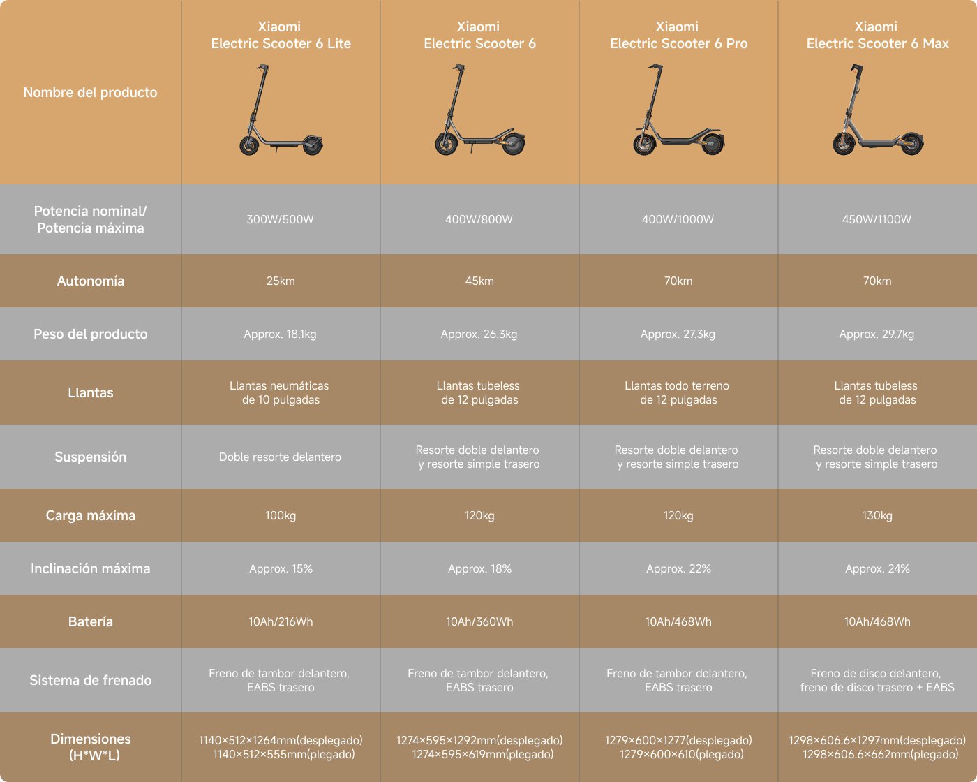 Un patinete eléctrico con características destacadas: autonomía de hasta 70 km, potencia máxima de 1100W, llantas tubeless de 12 pulgadas, y suspensión delantera extralarga de 45 mm con amortiguadores traseros dobles.