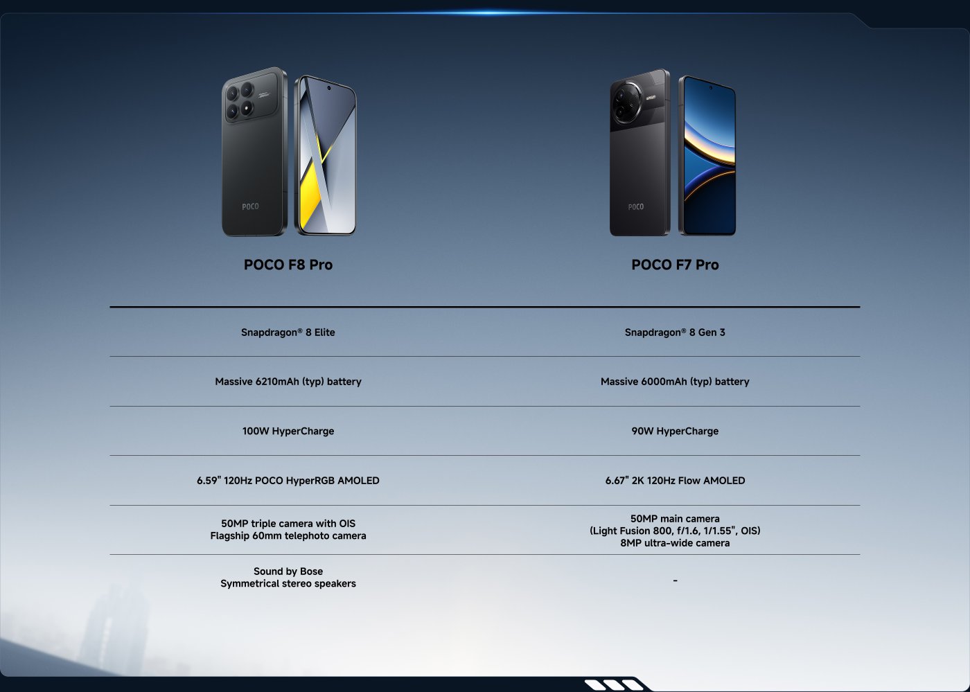 Gambar ini membandingkan dua model smartphone: POCO F8 Pro dan POCO F7 Pro. Spesifikasi utama meliputi:

- **Prosesor**: 
  - F8 Pro: Snapdragon® 8 Elite
  - F7 Pro: Snapdragon® 8 Gen 3

- **Baterai**: 
  - F8 Pro: 6210mAh dengan 100W HyperCharge
  - F7 Pro: 6000mAh dengan 90W HyperCharge

- **Layar**: 
  - F8 Pro: 6.59" 120Hz POCO HyperRGB AMOLED
  - F7 Pro: 6.67" 2K 120Hz Flow AMOLED

- **Kamera**: 
  - F8 Pro: kamera triple 50MP dengan OIS
  - F7 Pro: kamera utama 50MP dan kamera ultra-wide 8MP

- **Audio**: 
  - F8 Pro: Suara oleh Bose dengan speaker stereo simetris
  - F7 Pro: Tidak ada fitur audio khusus yang disebutkan

- **Harga**: 
  - F8 Pro: Rp 8.799.000 (diskon dari Rp 8.999.000)
  - F7 Pro: Rp 7.499.000

Tata letak ini memberikan perbandingan langsung tentang fitur, kinerja, dan harga.