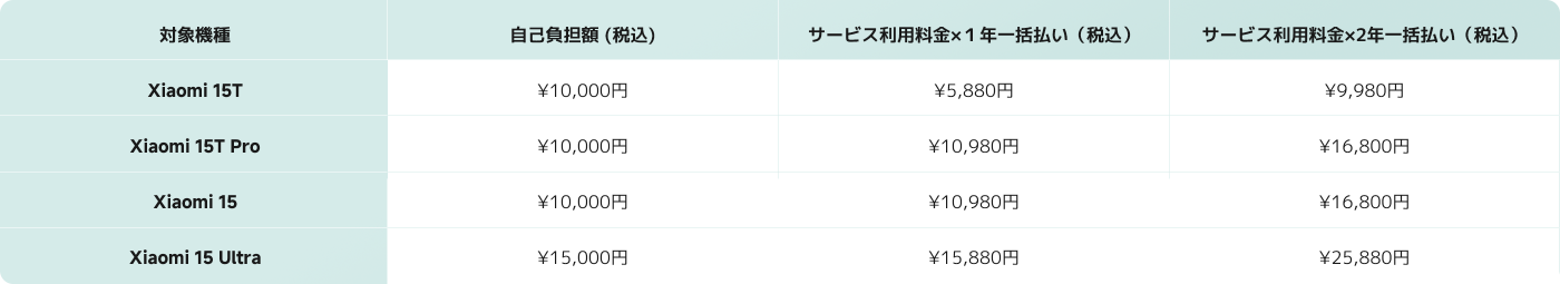 Xiaomi 15TとXiaomi 15T Proの自己負担額はそれぞれ¥10,000で、サービス費用は1年で¥5,880と¥10,980、2年で¥9,980と¥16,800です。Xiaomi 15の自己負担額は¥10,000で、1年のサービス費用は¥10,980、2年は¥16,800です。一方、Xiaomi 15 Ultraの自己負担額は¥15,000で、1年のサービス費用は¥15,880、2年は¥25,880です。