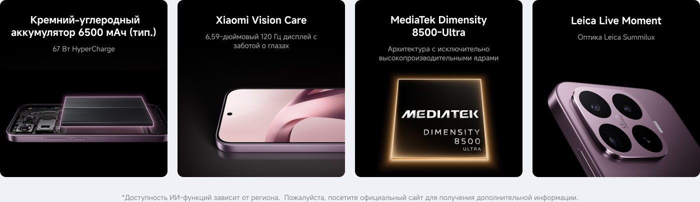 Изображение представляет собой смартфон, демонстрирующий его ключевые характеристики:

1. Аккумулятор на основе кремния и углерода емкостью 6500 мАч с технологией HyperCharge мощностью 67 Вт.
2. Дисплей размером 6,59 дюйма с частотой обновления 120 Гц, ориентированный на заботу о глазах (Xiaomi Vision Care).
3. Процессор MediaTek Dimensity 8500-Ultra, подчеркивающий архитектуру высокой производительности.
4. Leica Live Moment с оптикой Leica Summilux для улучшенной фотографии.

В тексте упоминается, что доступность функций Wi-Fi может варьироваться в зависимости от региона.