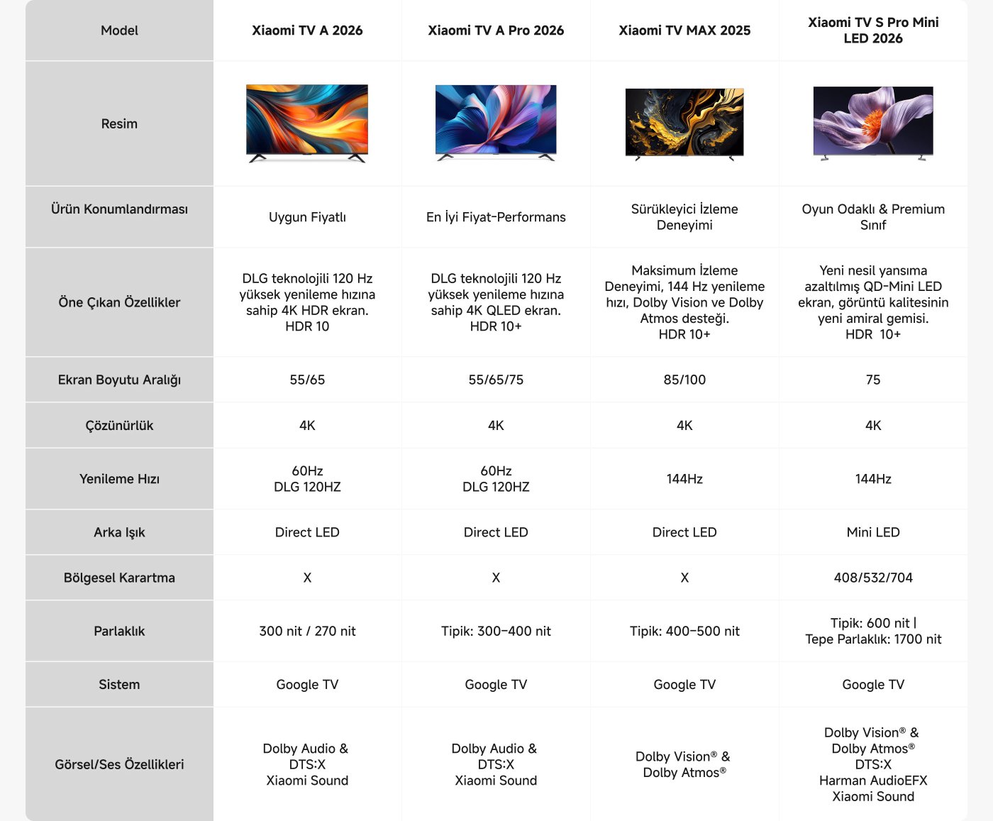 Bu, dört Xiaomi TV'nin karşılaştırma tablosudur ve aşağıdaki bilgileri içermektedir:

1. **Model**:
   - Xiaomi TV A 2026
   - Xiaomi TV A Pro 2026
   - Xiaomi TV MAX 2025
   - Xiaomi TV S Pro Mini LED 2026

2. **Ürün Konumlandırması**:
   - Bütçesi sınırlı kullanıcılar için uygundur
   - Yüksek fiyat-performans oranı
   - Sürükleyici izleme deneyimi sunar
   - Oyun amaçlı ve yüksek kaliteli modeller

3. **Ana Özellikler**:
   - 120Hz yüksek yenileme hızına sahip 4K HDR ekran desteği
   - En büyük izleme deneyimi ve Dolby Vision desteği (en büyük model)

4. **Ekran Boyutu Aralığı**:
   - 55/65 inç
   - 55/65/75 inç
   - 85 inç
   - 75 inç

5. **Çözünürlük**: 4K

6. **Yenileme Hızı**:
   - 60Hz / DLG 120Hz
   - 144Hz (en yüksek model)

7. **Arka Aydınlatma Türü**:
   - Direct LED
   - Mini LED (yüksek kaliteli model)

8. **Parlaklık**:
   - 300 nit / 270 nit
   - 300-400 nit
   - 600 nit (üst düzey model)

9. **Sistem**: Google TV

10. **Ses Özellikleri**: Dolby Audio ve DTS:X ses desteği.

Bu tablo, tüketicilere uygun TV modelini seçme konusunda ayrıntılı bir ürün karşılaştırması sunmaktadır.