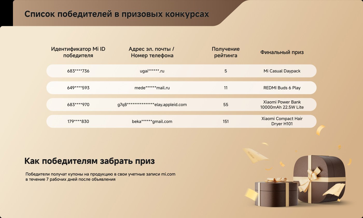 Список победителей показывает Mi ID, электронную почту или номер телефона пяти победителей, полученные места и окончательные призы. Включает Mi Casual Daypack, REDMI Buds 6 Play, Xiaomi Power Bank 10000mAh и Xiaomi Compact Hair Dryer H101. Победители могут забрать призы через 7 рабочих дней на своем аккаунте mi.com.