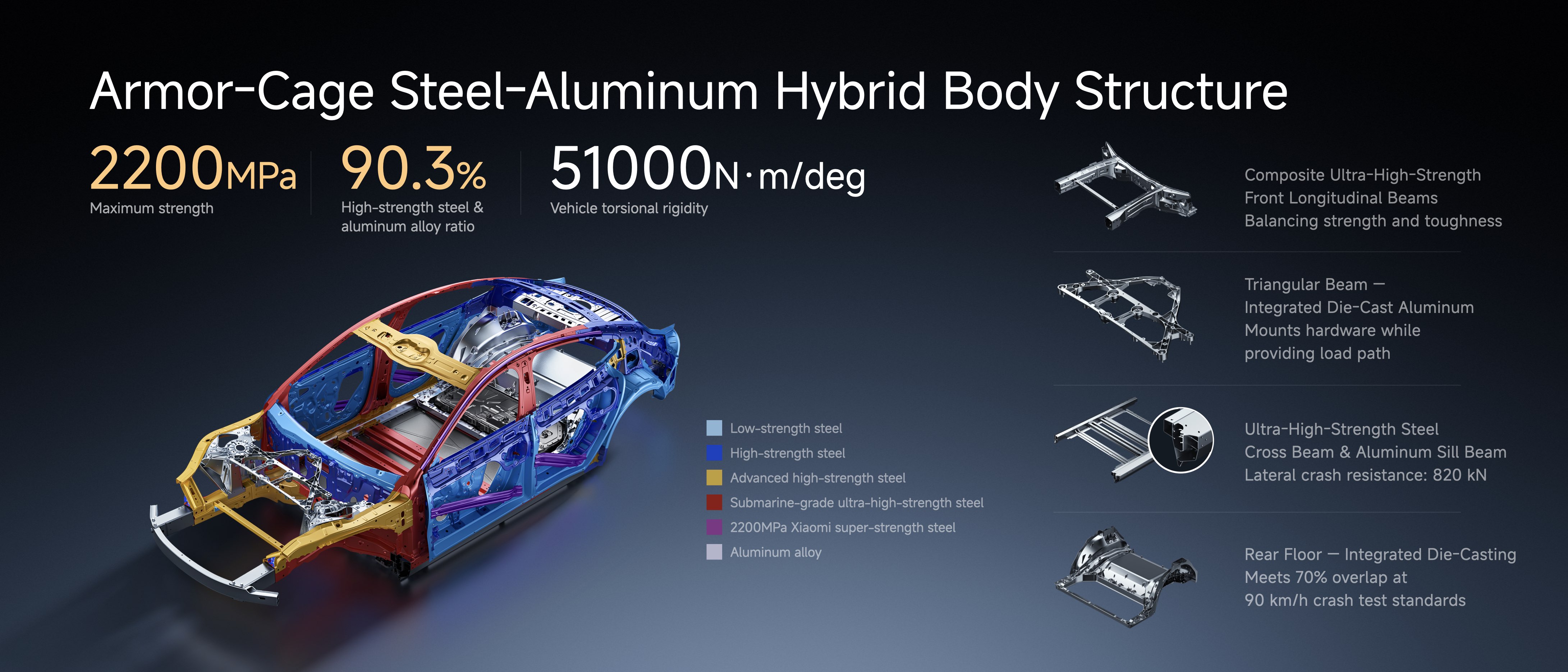 The image presents a detailed diagram of an "Armor-Cage Steel-Aluminum Hybrid Body Structure" for a vehicle. Key features include:
- **Maximum Strength**: 2200 MPa
- **High-Strength Steel & Aluminum Alloy Ratio**: 90.3%
- **Vehicle Torsional Rigidity**: 51,000 N·m/deg
It highlights various structural components like ultra-high-strength front longitudinal beams, a triangular beam with integrated die-cast aluminum, and details on crash resistance and material types, including submarine-grade ultra-high-strength steel.