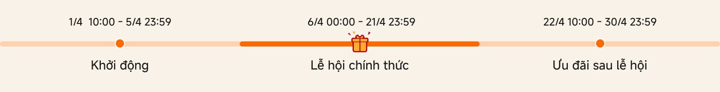 Lịch trình hoạt động hiển thị ba giai đoạn chính:

1. **Giai đoạn khởi động**: Từ 10:00 ngày 1 tháng 4 đến 23:59 ngày 5 tháng 4.
2. **Lễ kỷ niệm chính thức**: Từ 00:00 ngày 6 tháng 4 đến 23:59 ngày 21 tháng 4.
3. **Ưu đãi sau lễ**: Từ 10:00 ngày 22 tháng 4 đến 23:59 ngày 30 tháng 4.