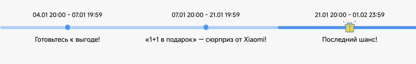 Событие с датами и временем:

- **04.01 20:00 - 07.01 19:59**: Подготовьтесь к выгоде!
- **07.01 20:00 - 21.01 19:59**: «1+1 в подарок» — сюрприз от Xiaomi!
- **21.01 20:00 - 01.02 23:59**: Последний шанс!