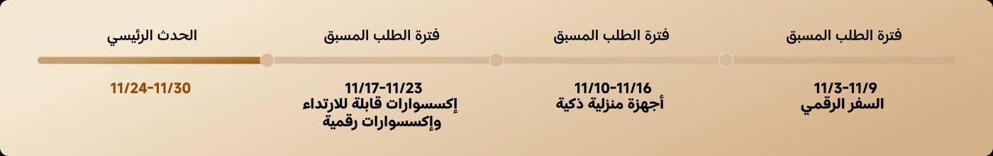 تنقسم فترة الحجز المسبق إلى عدة مراحل:  
- من 3 إلى 9 نوفمبر: السفر الرقمي  
- من 10 إلى 16 نوفمبر: أجهزة المنزل الذكي  
- من 17 إلى 23 نوفمبر: الأجهزة القابلة للارتداء والملحقات الرقمية  
تكون فترة النشاط الرئيسية من 24 إلى 30 نوفمبر.