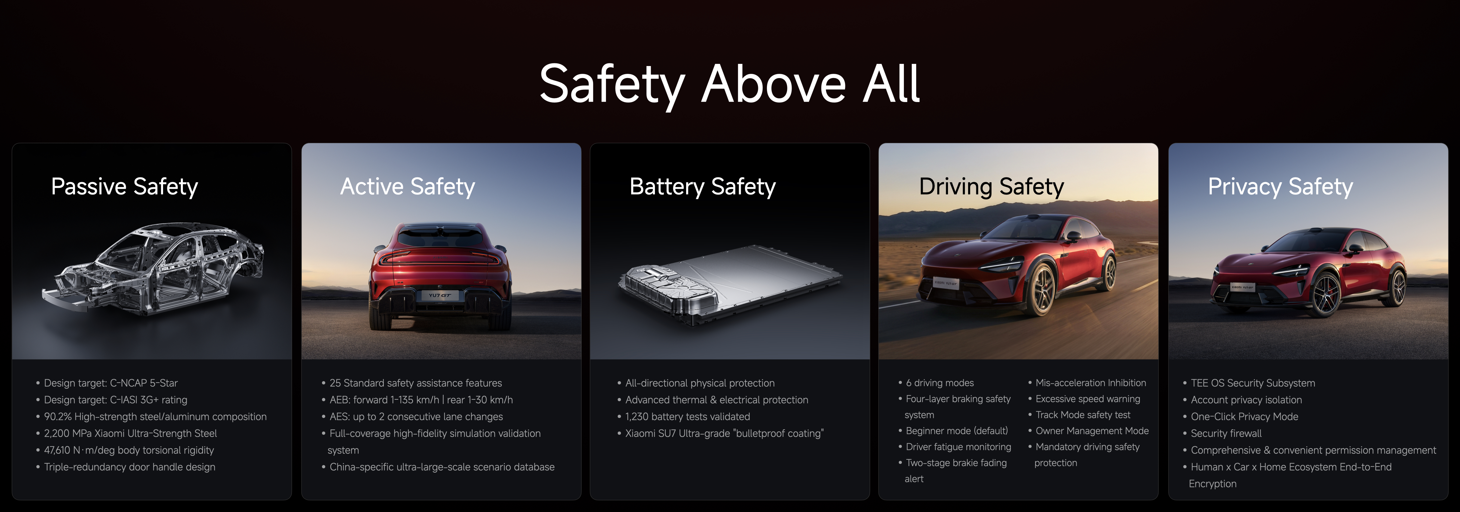 The image outlines various safety features of a vehicle, categorized into five sections:
1. **Passive Safety**: Focuses on structural integrity and materials, aiming for high safety ratings.
2. **Active Safety**: Includes standard safety assistance features for safe driving.
3. **Battery Safety**: Highlights protective measures for battery systems.
4. **Driving Safety**: Lists driving modes and safety systems to enhance control.
5. **Privacy Safety**: Emphasizes data security and user privacy measures.
The overall theme is "Safety Above All."