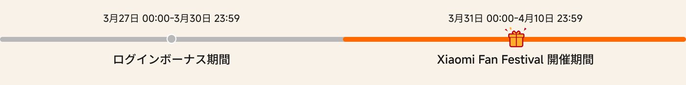 画像は二つの異なる期間を示すタイムラインを表示しています。最初の期間は「ログインボーナス期間」とラベル付けされており、3月27日00:00から3月30日23:59までです。二つ目の期間は「Xiaomi Fan Festival 開催期間」とラベル付けされており、3月31日00:00から4月10日23:59までです。