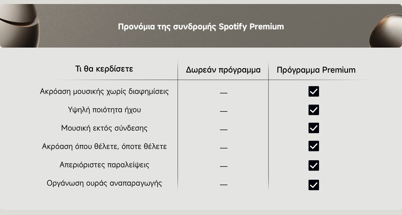 Προνόμια της συνδρομής Spotify Premium