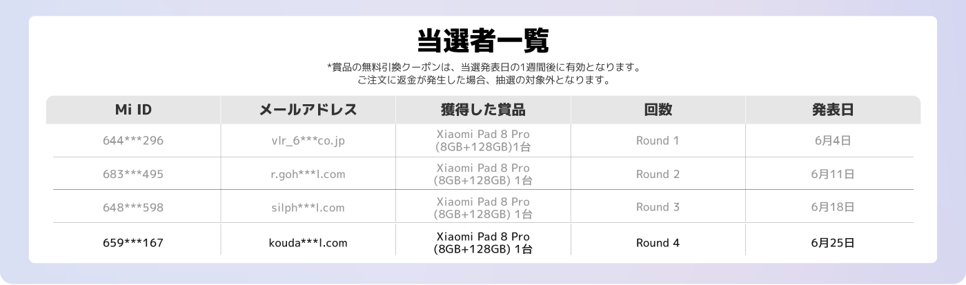 当選者リストには、4人のユーザーのMi ID、メールアドレス、獲得した賞品（Xiaomi Pad 8 Pro 8GB+128GB）、および発表日が表示されています。賞品は4ラウンドに分かれており、それぞれ6月4日、6月11日、6月18日、6月25日に発表されます。