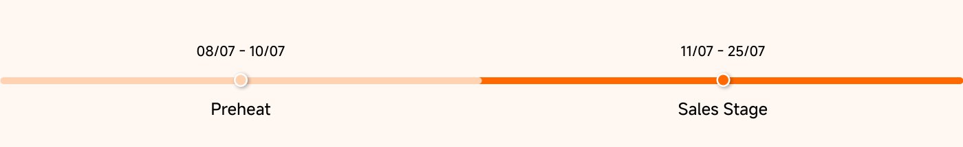 The timeline progress bar displays two phases: the warming phase (03/07 - 07/07) and the sales phase (07/07 - 21/07).