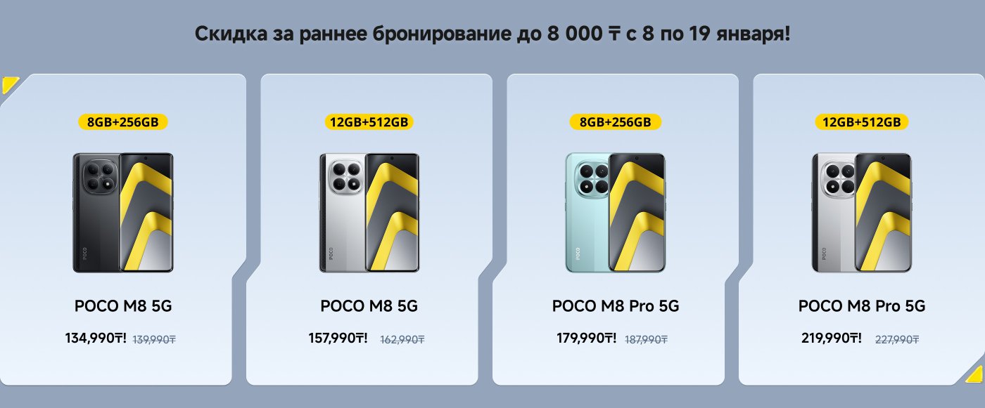 1.8-1.19 аралығында 20,000 тг дейін ерте брондау жеңілдіктерін алыңыз!

- **POCO M8 5G**:
  - 8GB+256GB: 129,990 тг (139,990 тг)
  - 12GB+512GB: 154,990 тг (164,990 тг)

- **POCO M8 Pro 5G**:
  - 8GB+256GB: 189,990 тг (199,990 тг)
  - 12GB+512GB: 229,990 тг (249,990 тг)