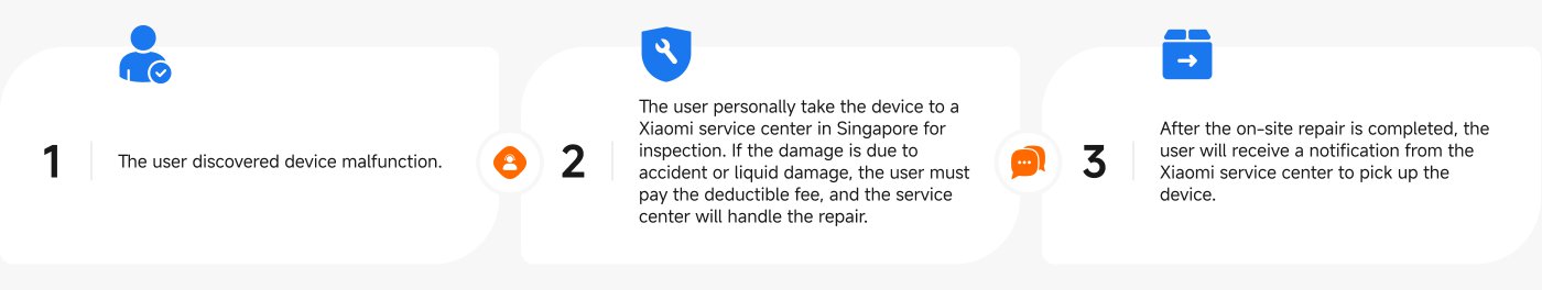 A user discovers a device malfunction and takes it to a Xiaomi service center in Singapore for inspection. If the damage is from an accident or liquid, they must pay a deductible fee for repair. After the repair, the user will receive a notification to pick up the device.